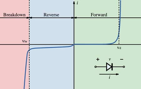Diode voltage vs. current characteristic